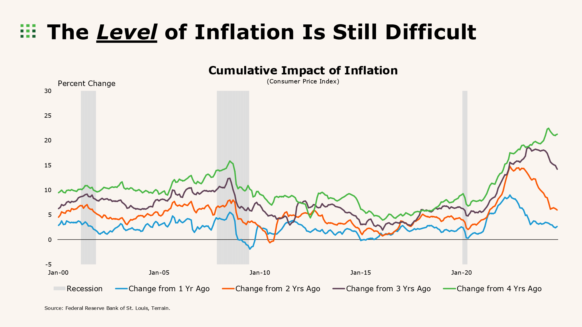 Chart - The Level of Inflation Is Still Difficult