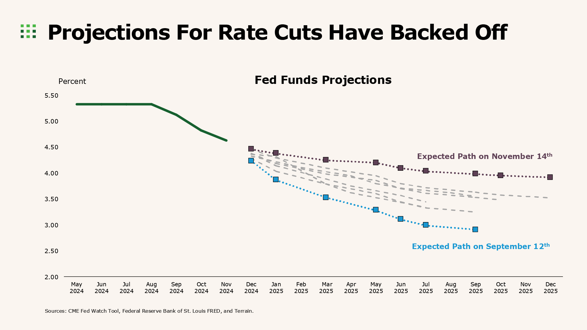 Chart - Projections For Rate Cuts Have Backed Off