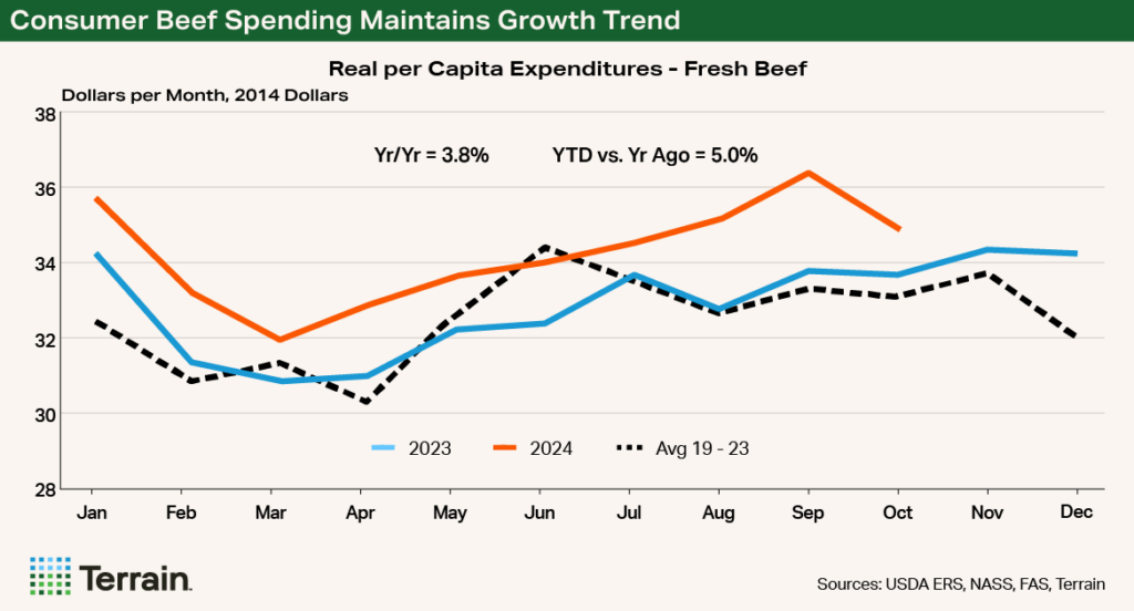 Chart - Consumer Beef Spending Maintains Growth Trend