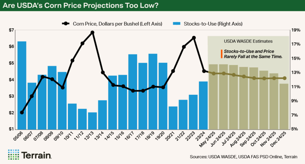 Chart - Are USDA's Corn Price Projections Too Low?