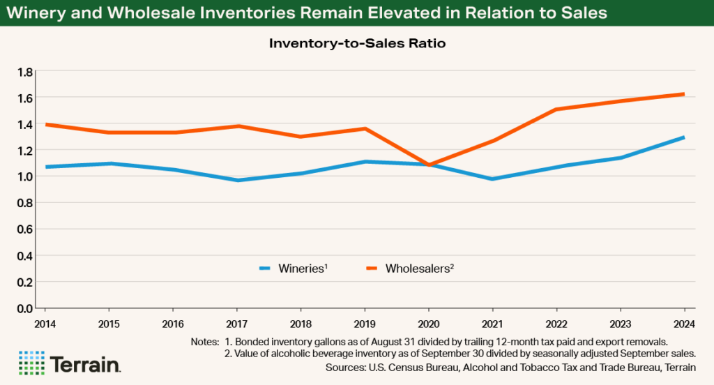 Chart - Winery and Wholesale Inventories Remain Elevated in Relation to Sales