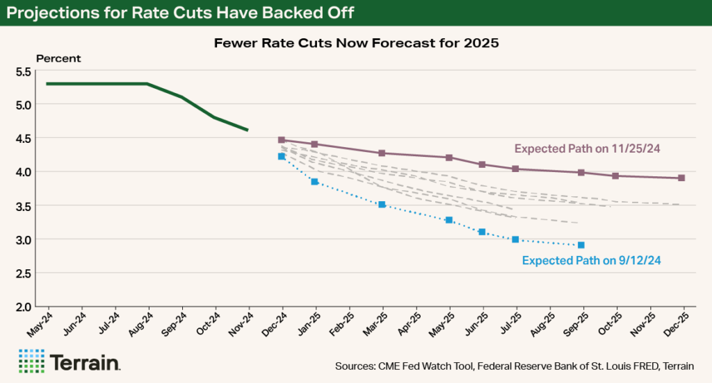 Chart - Projections for Rate Cuts Have Backed Off