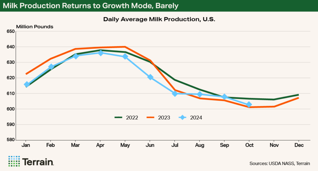 Chart - Milk Production Returns to Growth Mode, Barely