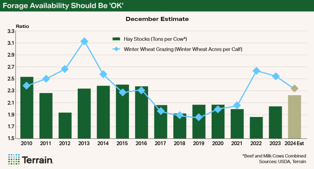 Chart - Forage Availability Should Be 'OK'