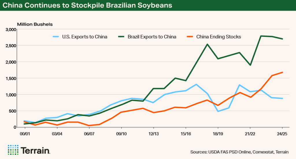 Chart - China Continues to Stockpile Brazilian Soybeans