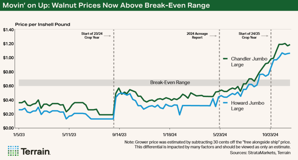 Chart - Movin' on Up: Walnut Prices Now Above Break-Even Range