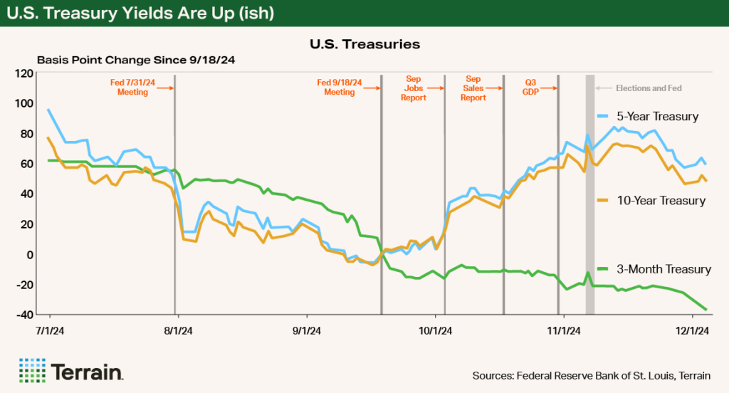 Chart - U.S. Treasury Yields Are up (ish)