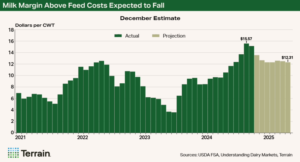 Chart - Milk Margin Above Feed Costs Expected to Fall