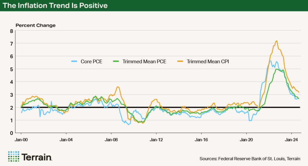 Chart - The Inflation Trend Is Positive