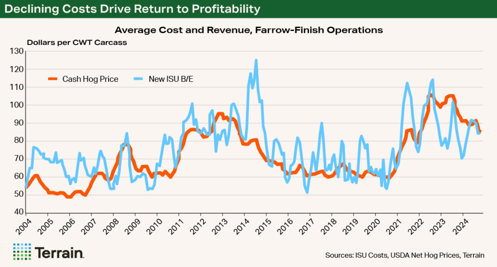 Chart - Declining Costs Drive Return to Profitability