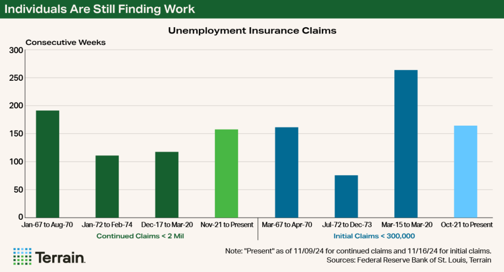 Chart - Individuals Are Still Finding Work