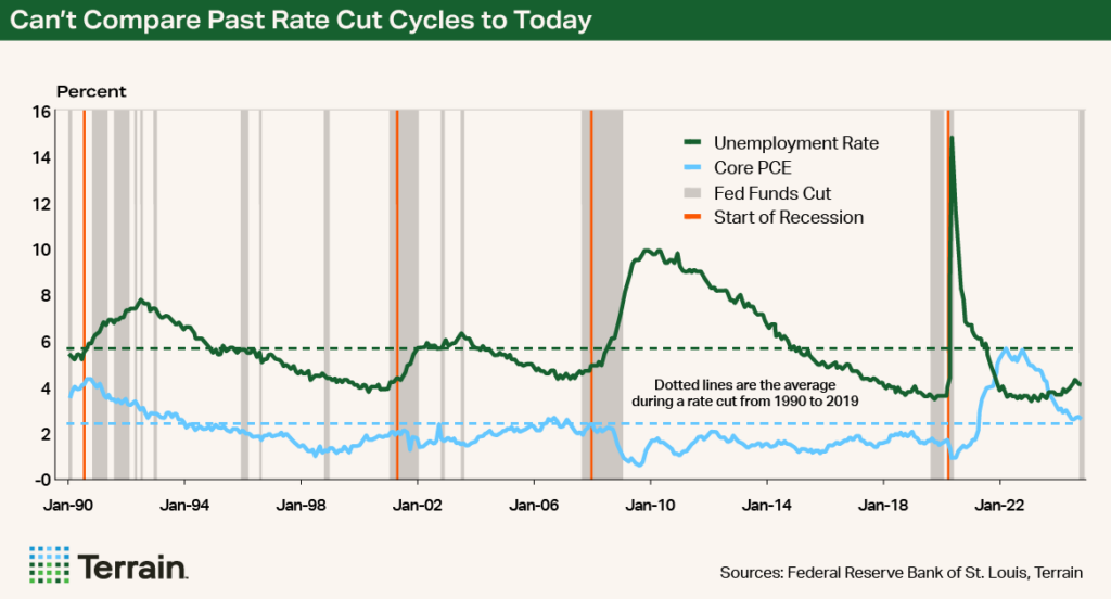 Chart - Can't Compare Past Rate Cut Cycles to Today