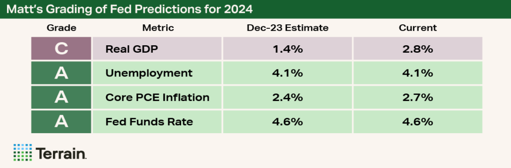 Report Card Chart showing Matt Clark's Grading of Fed Predictions for 2024