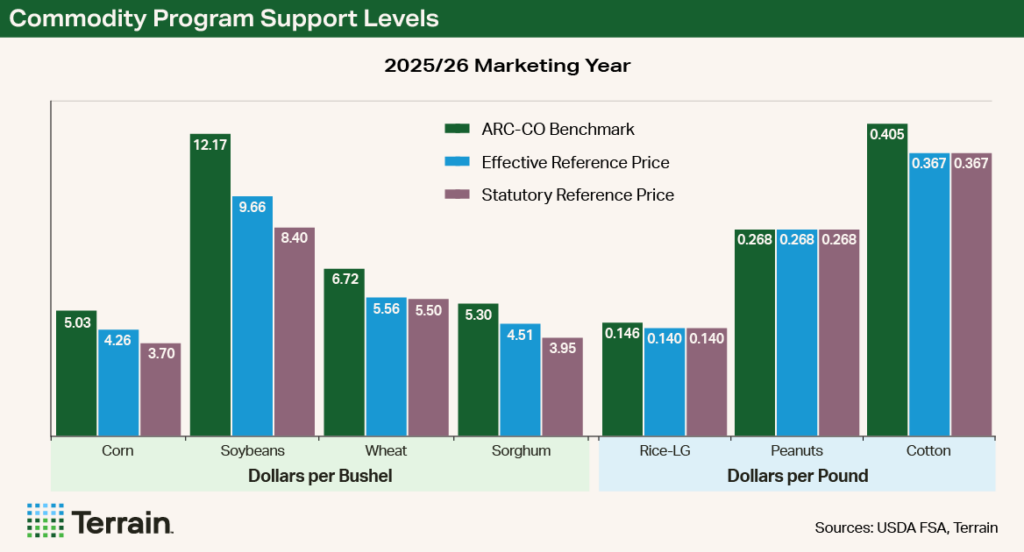 Chart - Commodity Program Support Levels