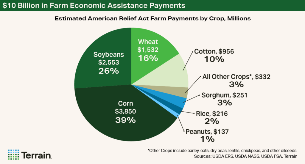 Chart - $10 Billion in Farm Economic Assistance Payments