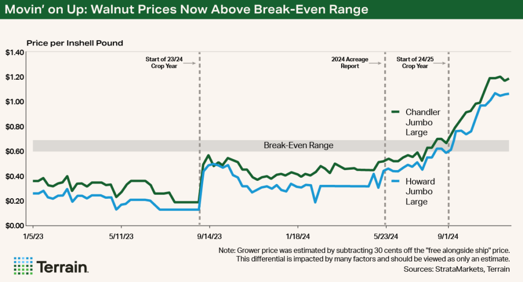 Chart - Movin' on Up: Walnut Prices Now Above Break-Even Range