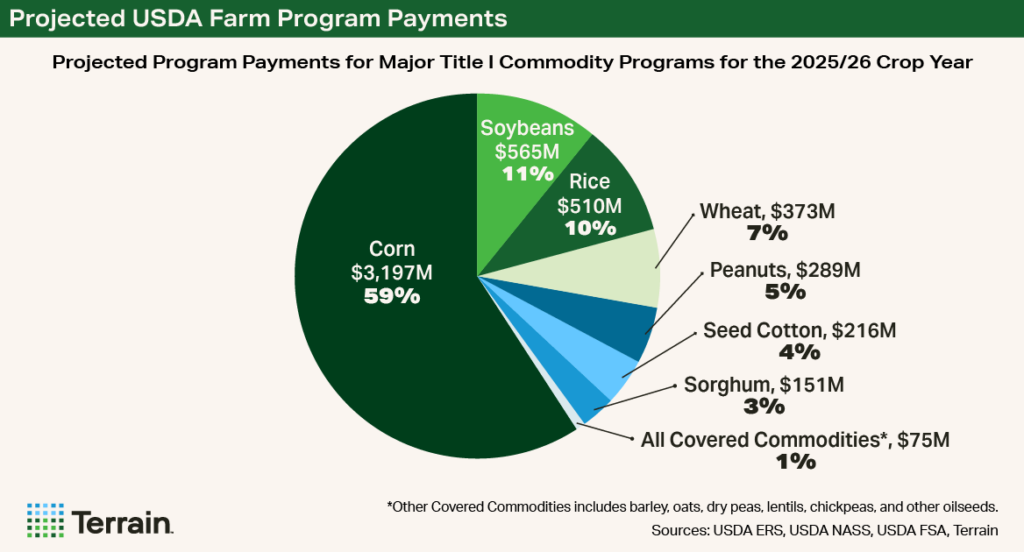 Chart - Projected USDA Farm Program Payments