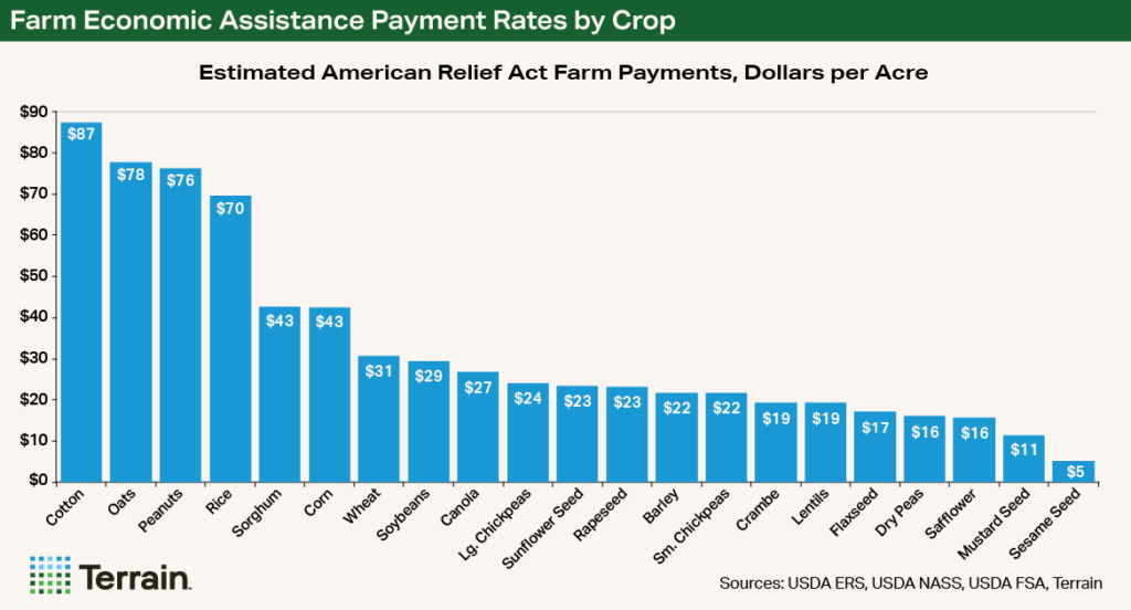 Chart - Farm Economic Assistancee Payment Rates by Crop