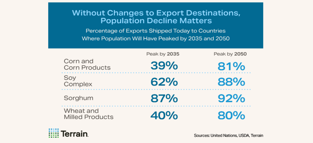 Big Shrink - Table - Without Changes to Export Destinations, Population Decline Matters