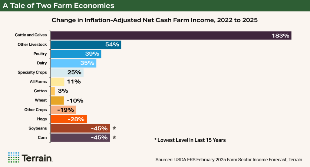 Chart - A Tale of Two Farm Economies