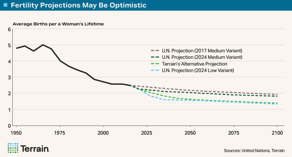 The Big Shrink 1 Chart - Fertility Projections May Be Optimistic