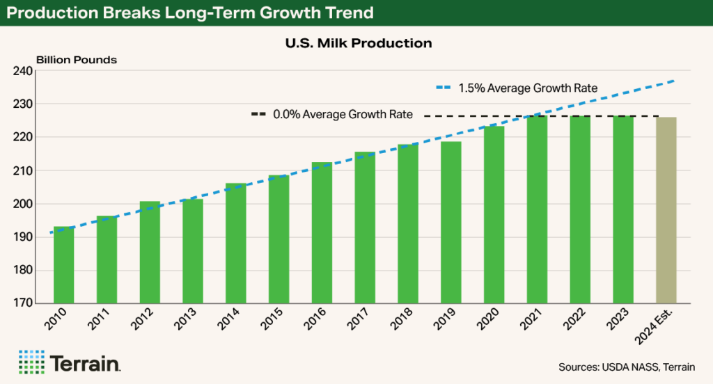 Chart1 - Production Breaks Long-Term Production Trend