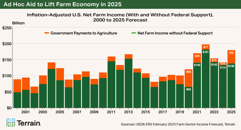 Chart - Ad Hoc Aid to Lift Farm Economy in 2025