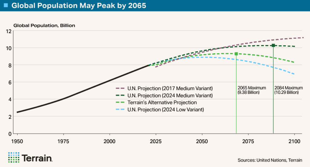 The Big Shrink 1 Chart - Global Population May Peak by 20265