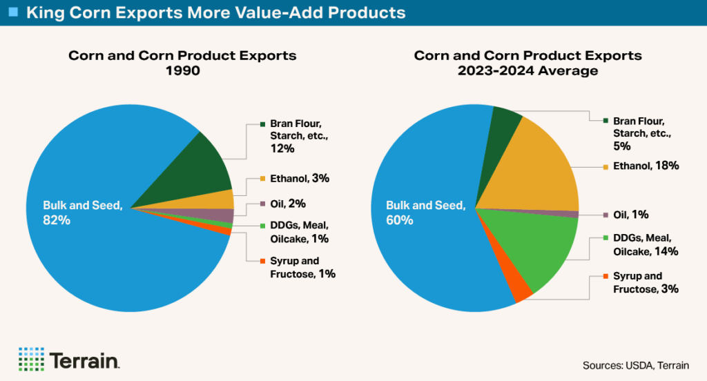 Chart2 - Big Shrink - King Corn Exports More Value-Add Products