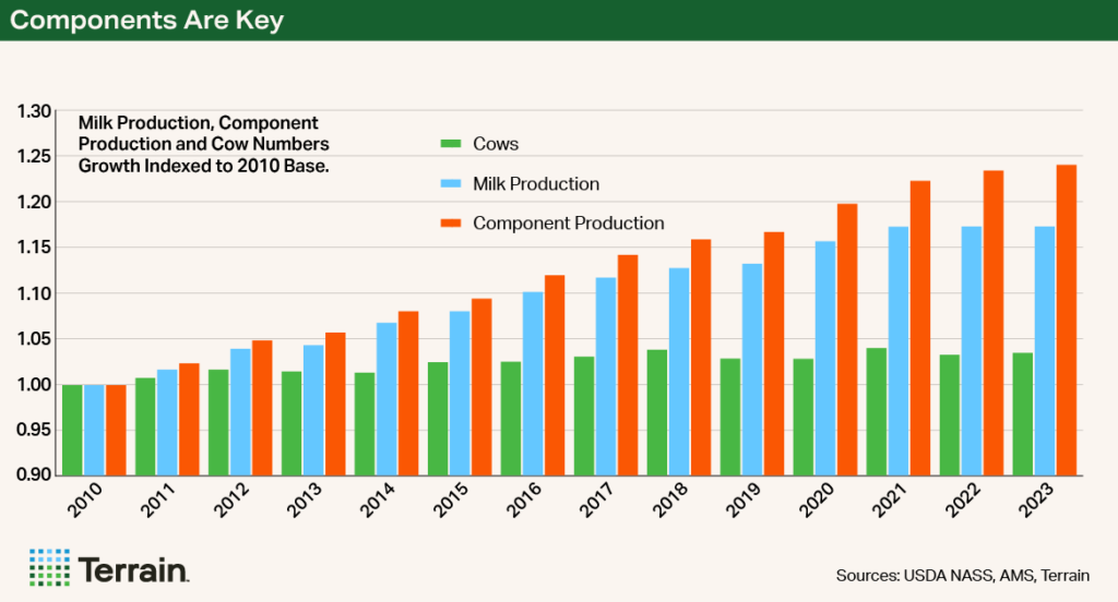 Chart2- Components Are Key (Dairy)