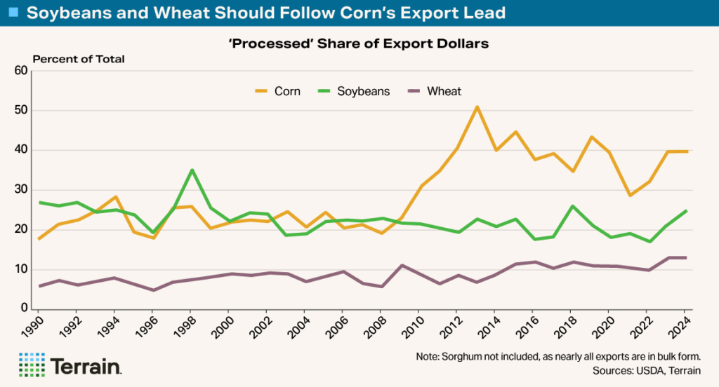 Chart3 - Big Shrink - Soybeans and Wheat Should Follow Corn's Export Lead