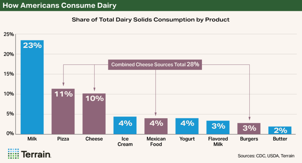 Chart3 - GrowingOn - How Americans Consume Dairy