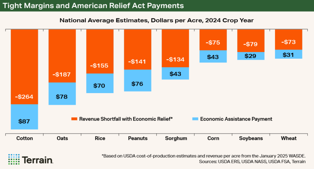 Chart - Tight Margins and American Relief Act Payments