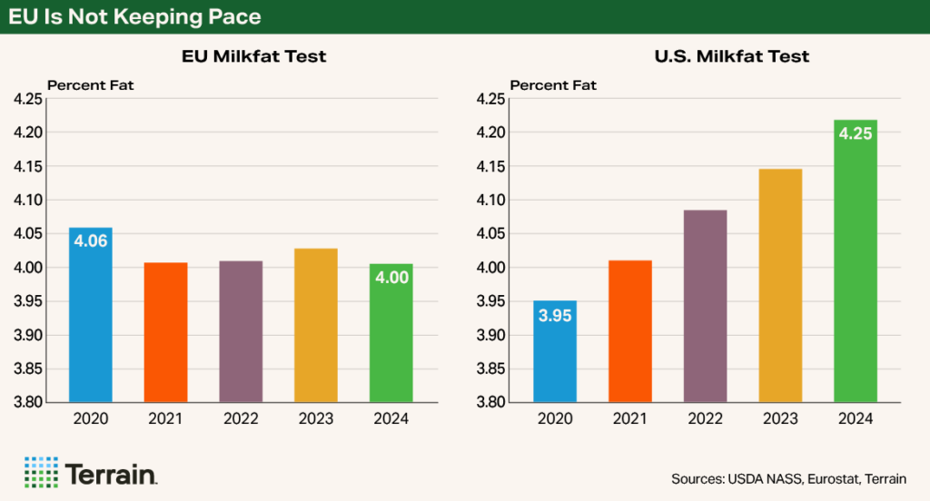 Chart4 - EU Is Not Keeping Pace (Comparing EU and U.S. Milkfat Test results)