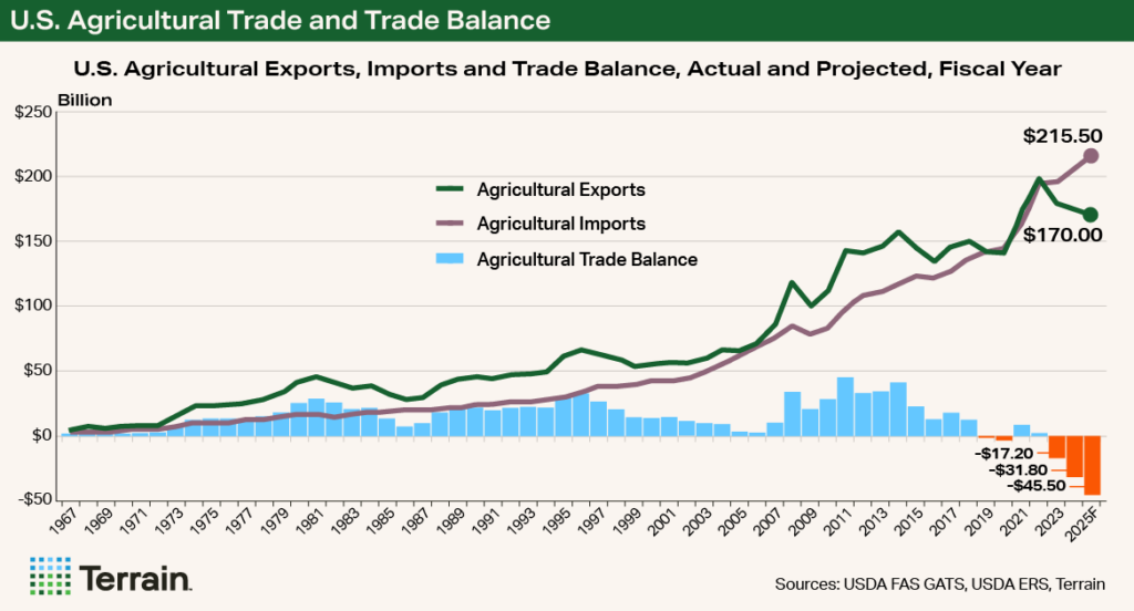 Chart - U.S. Agricultural Trade and Trade Balance