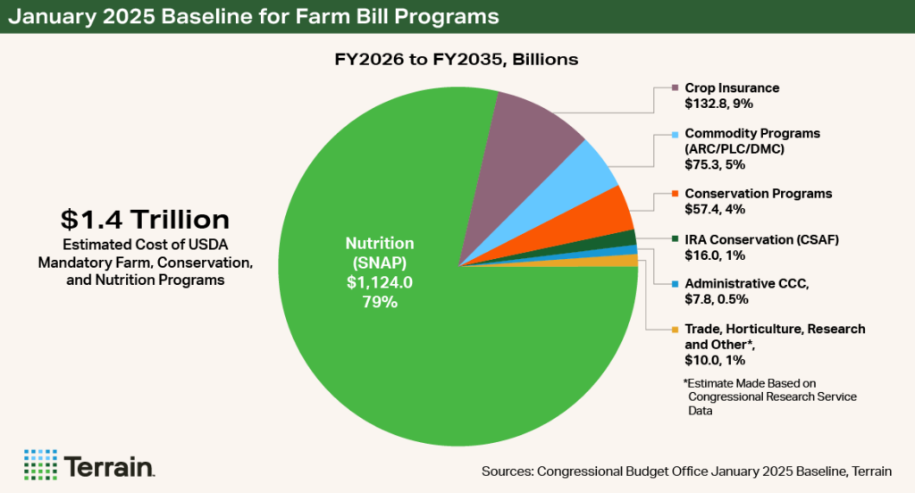 Pie Chart - January 2025 Baseline for Farm Bill Programs