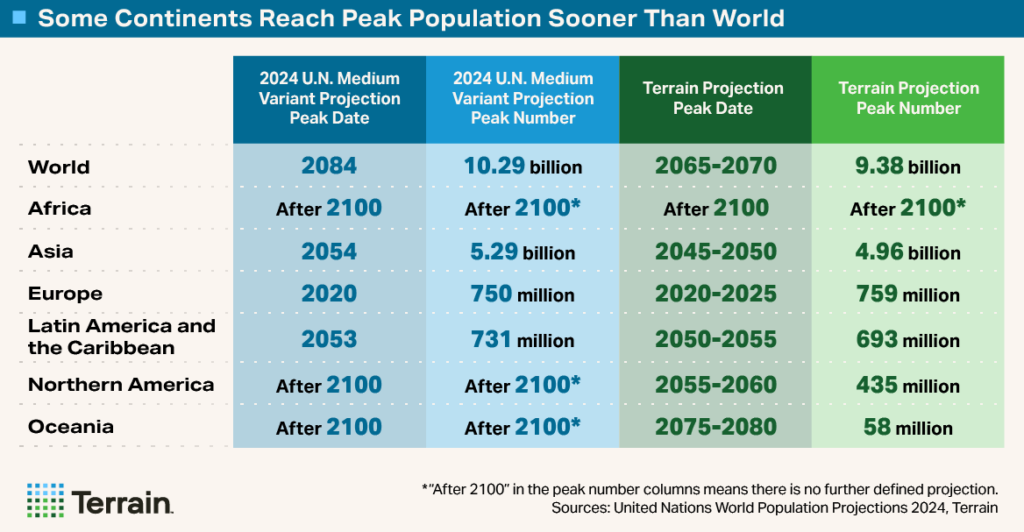 The Big Shrink 1 - Table - Some Continents Reach Peak Sooner Than World