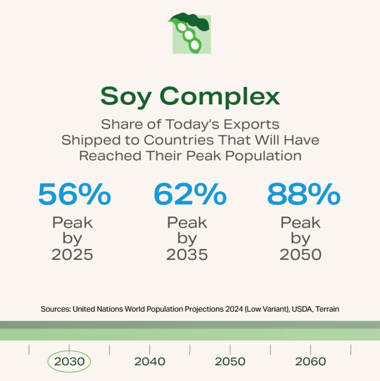 Timeline Tab 2030 soybean stats