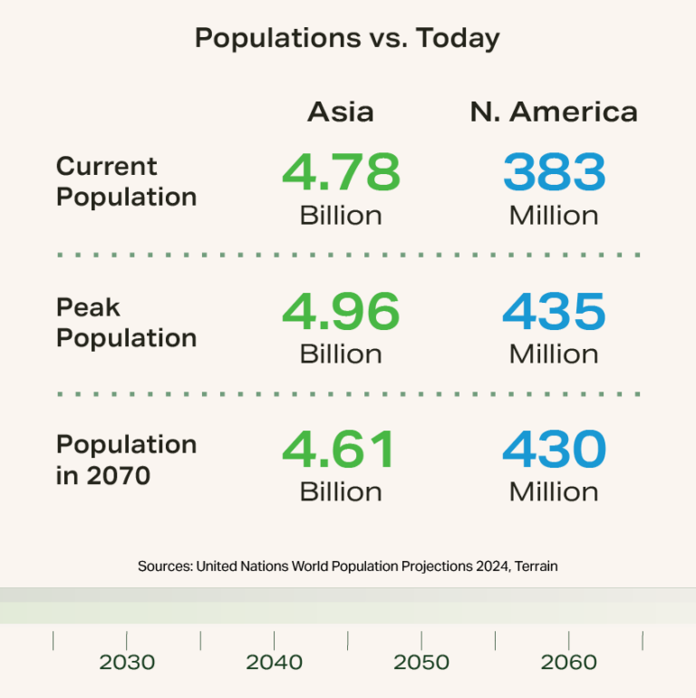 Timeline Tab beyond populations of Asia and Northern America today and in future