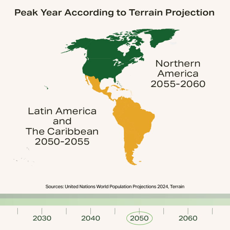 Timeline Tab 2050 western hemisphere