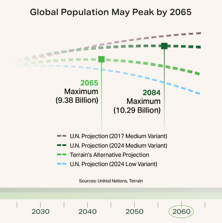 Timeline Tab 2060 peak population chart