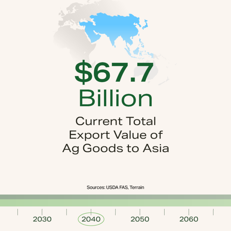 Timeline Tab 2040 asia stat