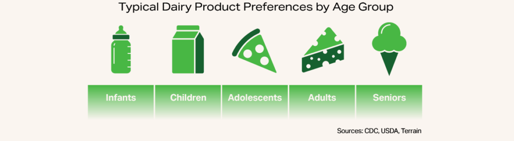 Graphic - Typical Dairy Product Preferences by Age Group