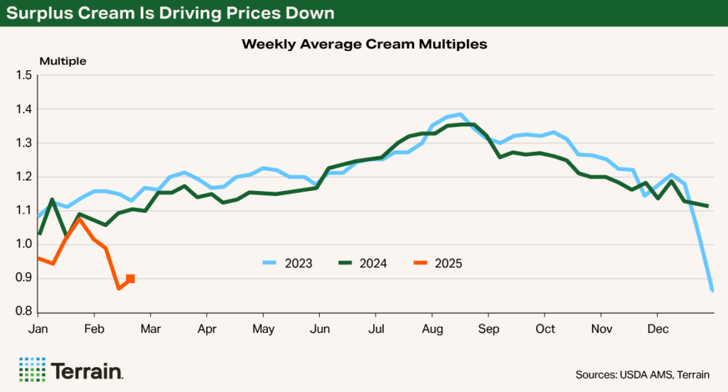 Chart - Surplus Cream Is Driving Prices Down Chart - Surplus Cream Is Driving Prices Down
