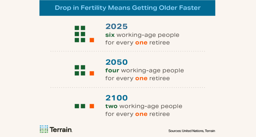 Infographic - Drop in Fertility Means Getting Older Faster. Working-age people vs. retiree numbers for 2025, 2050 and 2100 Infographic - Drop in Fertility Means Getting Older Faster. Working-age people vs. retiree numbers for 2025, 2050 and 2100