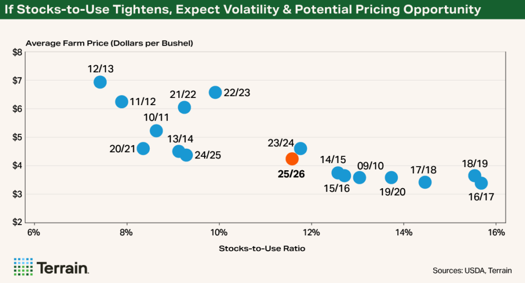Chart-WASDE-Sensitivity - If Stocks-to-Use Tightens, Expect Volatility & Potential Pricing Opportunity Chart-WASDE-Sensitivity - If Stocks-to-Use Tightens, Expect Volatility & Potential Pricing Opportunity