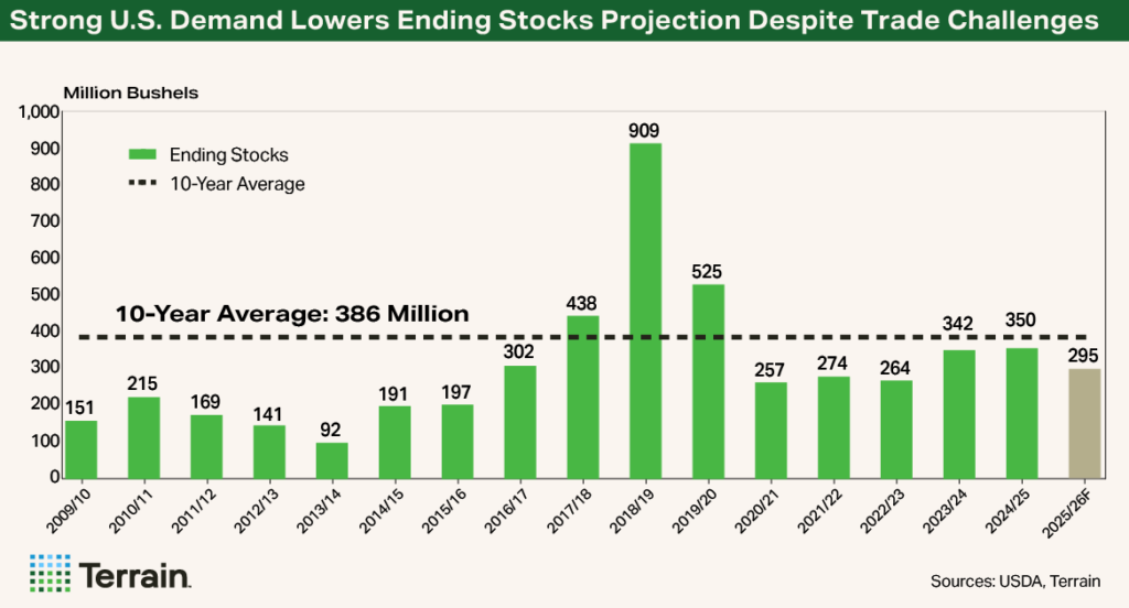 Chart-WASDE-Sensitivity - Strong U.S. Demand Lowers End Stock Projection Despite Trade Challenges Chart-WASDE-Sensitivity - Strong U.S. Demand Lowers End Stock Projection Despite Trade Challenges