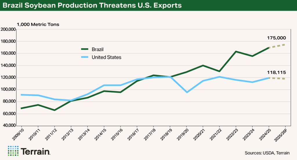 Chart-WASDE-Sensitivity - Brazil Soybean Production Threatens U.S. Exports Chart-WASDE-Sensitivity - Brazil Soybean Production Threatens U.S. Exports