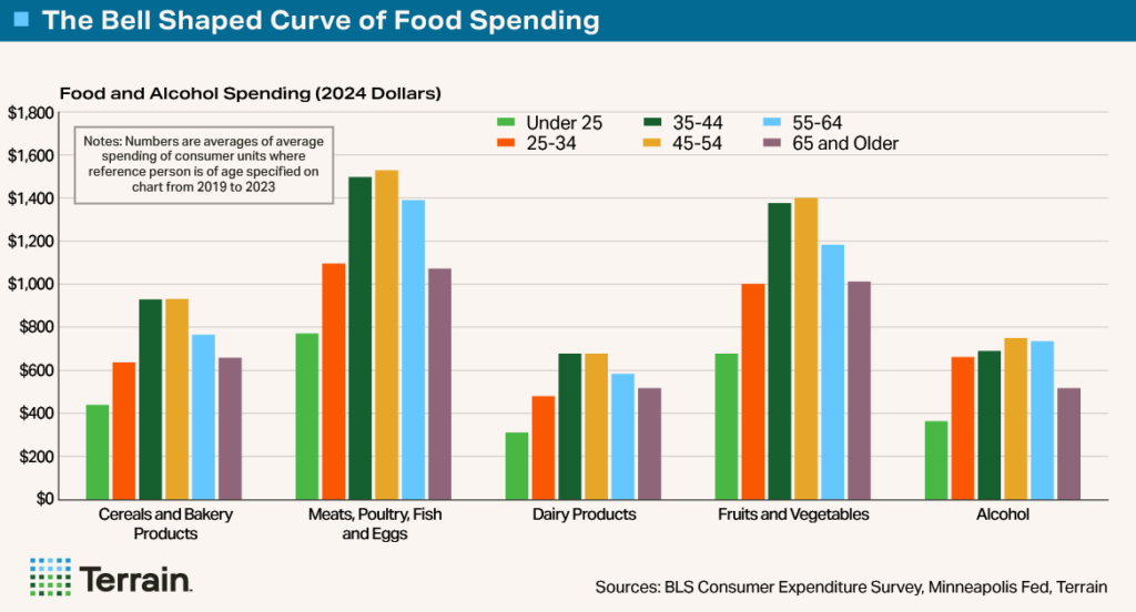 Chart1 - Big-Shrink5 - The Bell Shaped Curve of Food Spending Chart1 - Big-Shrink5 - The Bell Shaped Curve of Food Spending