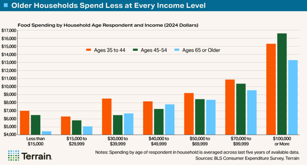 Chart1 - Big-Shrink5 - Older Households Spend Less at Every Income Level Chart1 - Big-Shrink5 - Older Households Spend Less at Every Income Level
